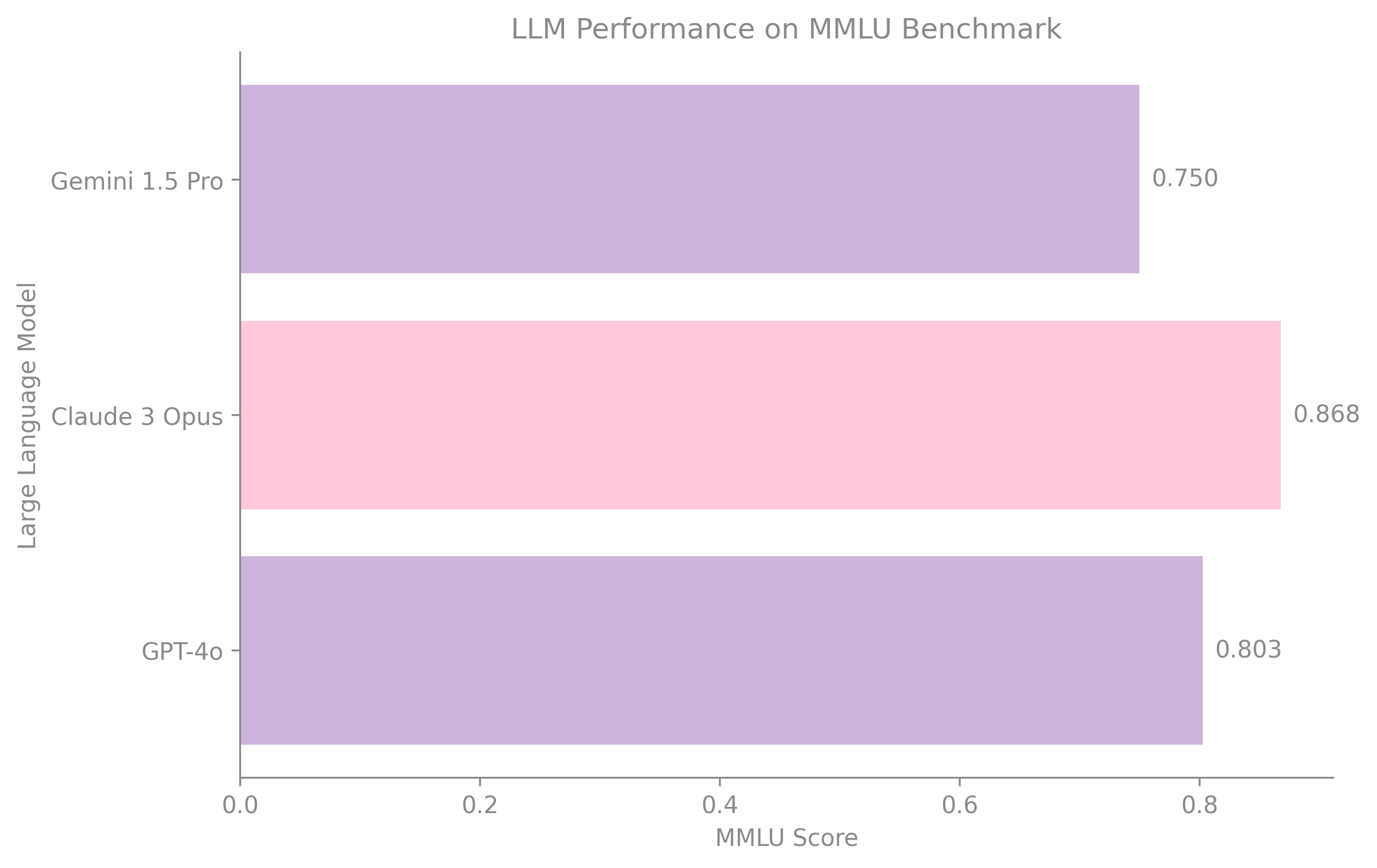 Bar chart comparing MMLU benchmark scores of leading LLMs