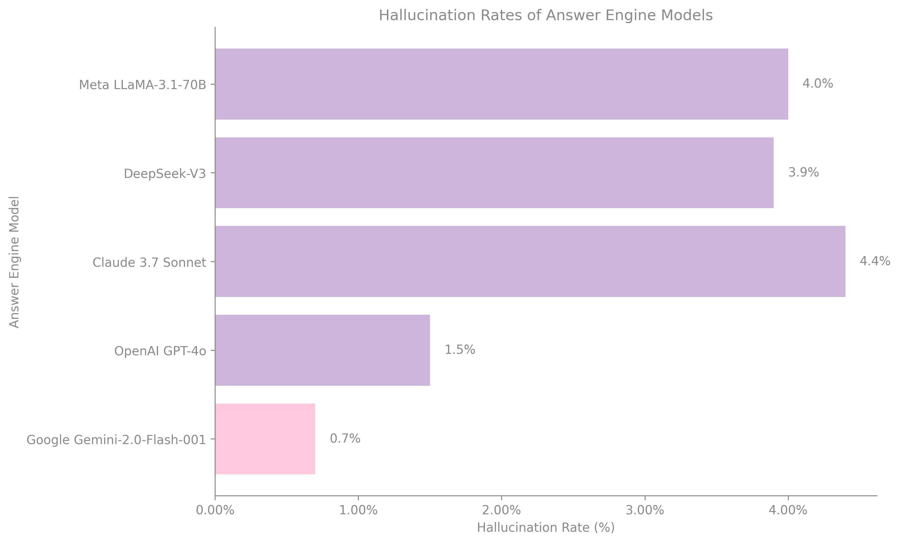 Bar chart showing hallucination rates of various LLM models